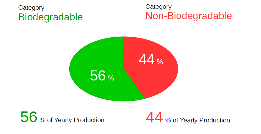 biodegradable-nonbiodegradable-waste-production