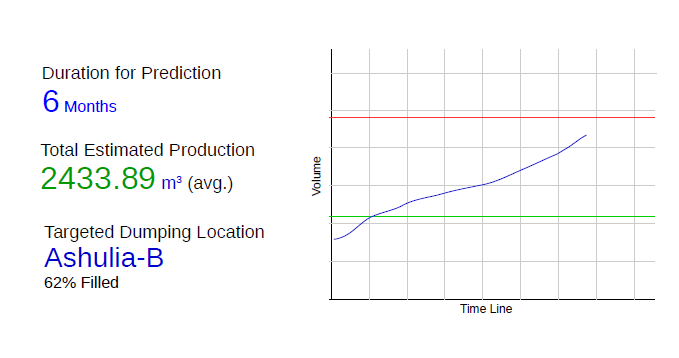 time-wise-prediction-of-waste-production